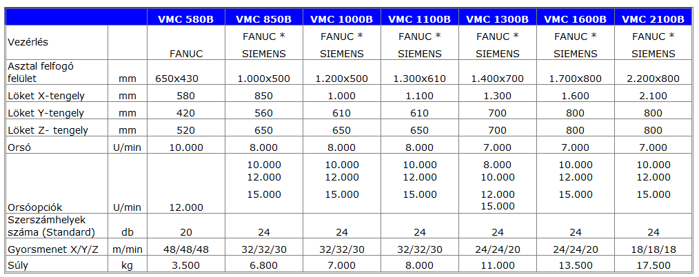 VMC gptpusok muszaki adatok